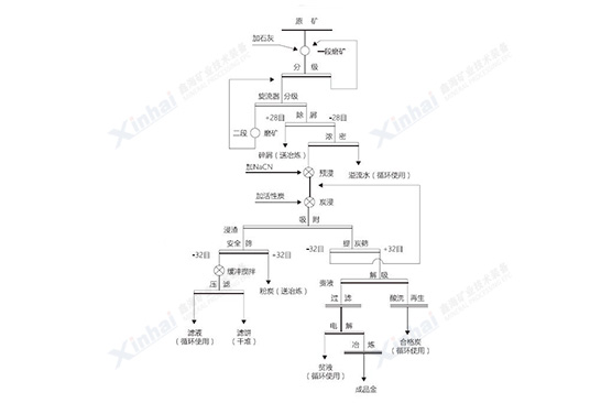 蒙古国1000t/d金矿选厂设计流程图