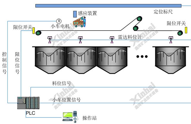 矿仓自动布料示意图