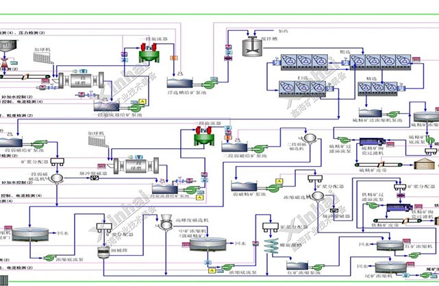 磨矿分级自动控制及检测点示意图