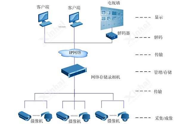 视频监控系统示意图