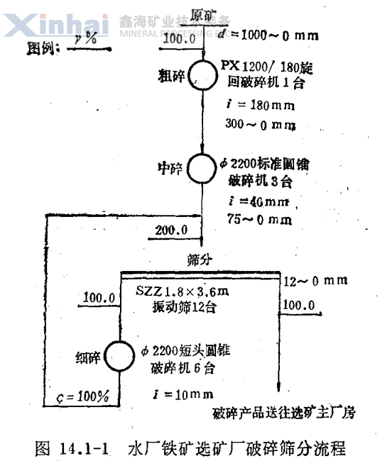 水厂铁矿选矿厂破碎筛分流程