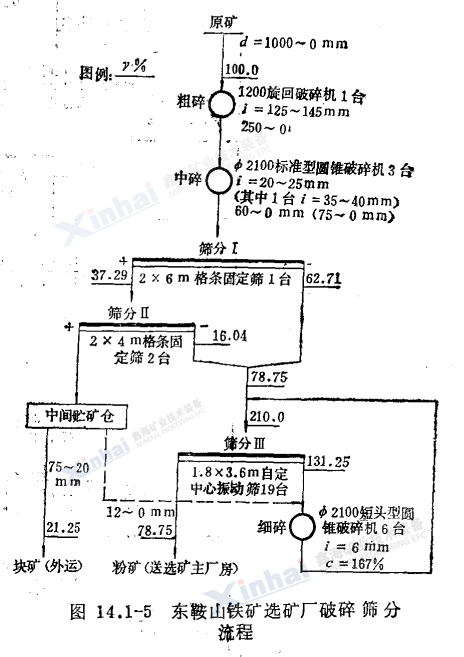 东鞍山铁矿选矿破碎筛分流程