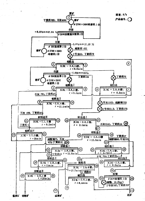 凡口铅锌矿选矿厂磨浮工艺流程.png
