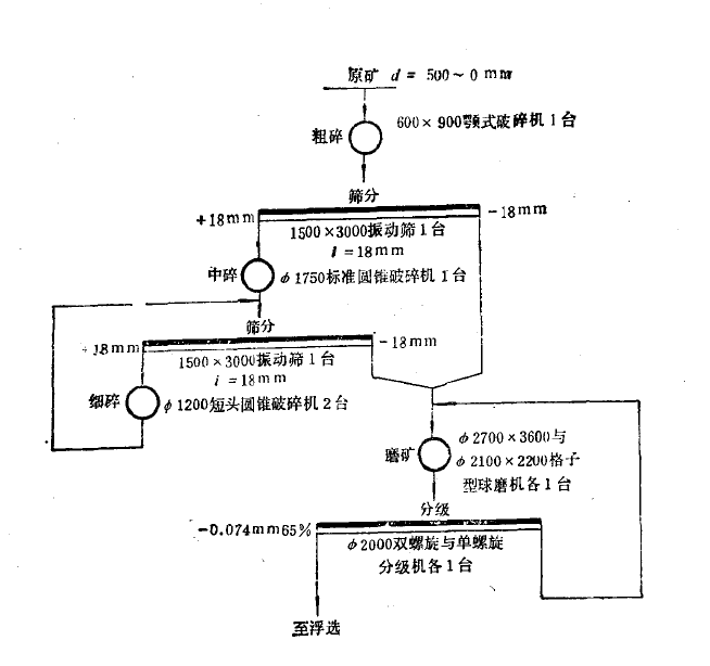 黄砂坪铅锌矿选矿厂破碎筛分及磨矿分级工艺流程.png