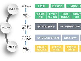 选矿厂整体解决方案